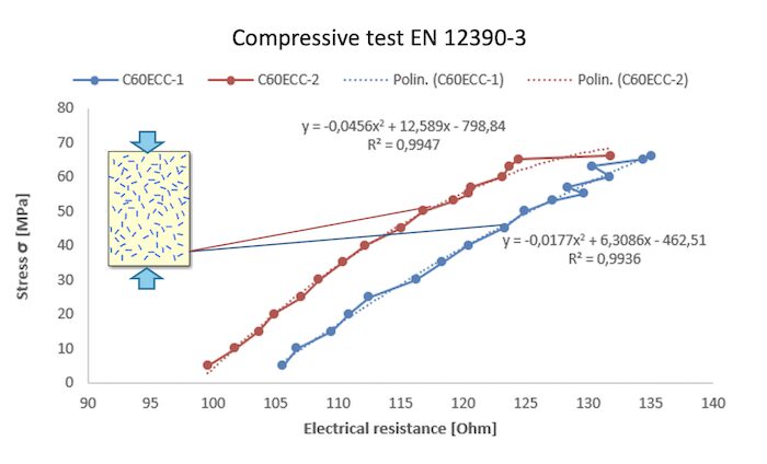 Self Sensing Concrete Results Test.