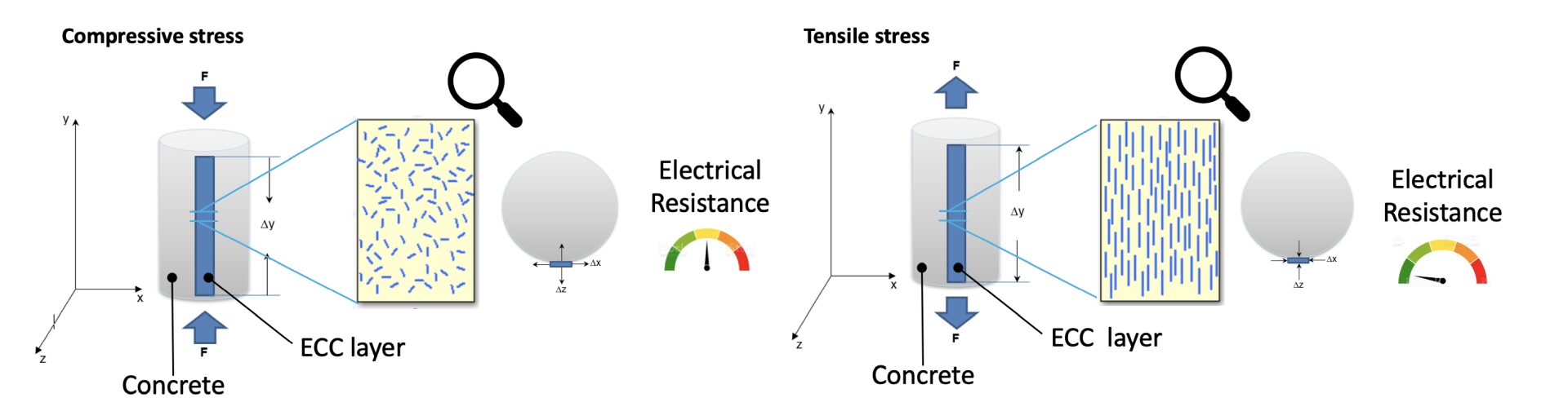 Self Sensing Concrete.